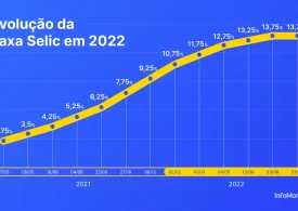 Taxas dos DIs em Alta: Expectativas para a Selic em Setembro