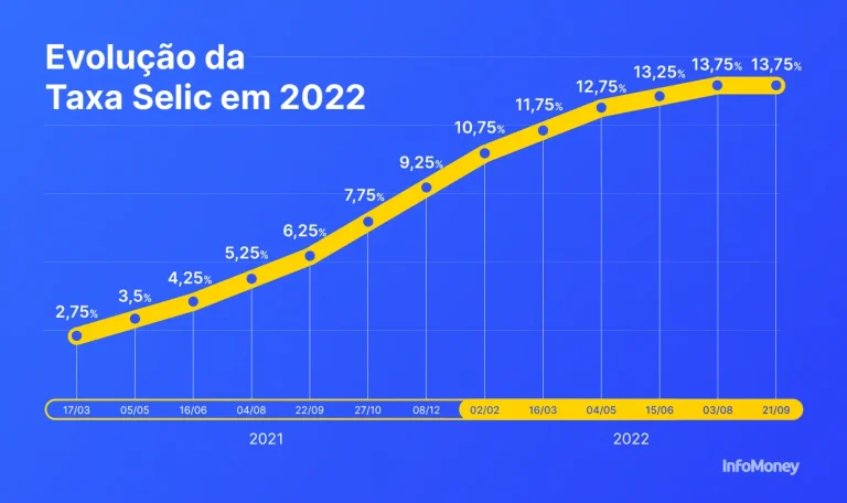 Taxas dos DIs em Alta: Expectativas para a Selic em Setembro