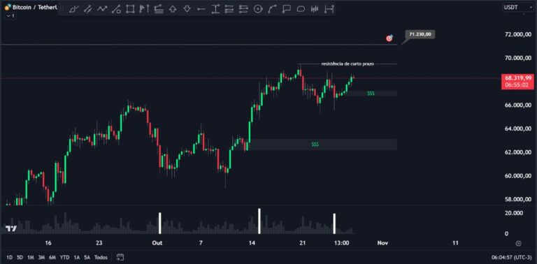 Bitcoin: Perspectivas para o BTC em Outubro de 2024