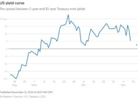 Rendimentos dos Treasuries sobem com políticas de Trump