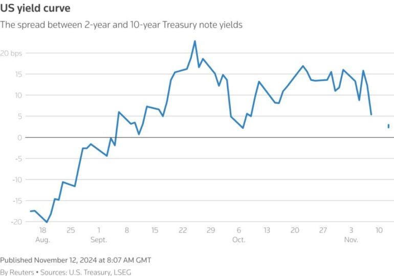 Rendimentos dos Treasuries sobem com políticas de Trump