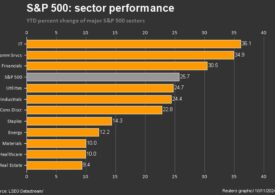 S&P 500 sobe 4,7% após vitória de Trump e corte de taxas do Fed