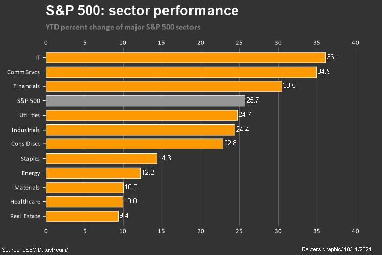 S&P 500 sobe 4,7% após vitória de Trump e corte de taxas do Fed