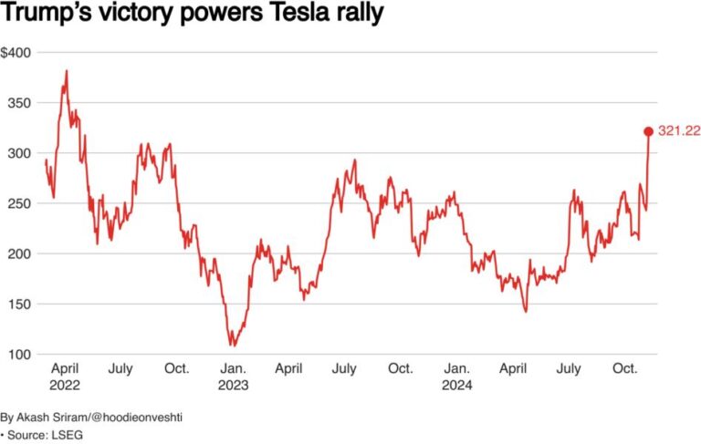 Futuros de índices dos EUA sobem após vitória de Trump, Tesla em alta
