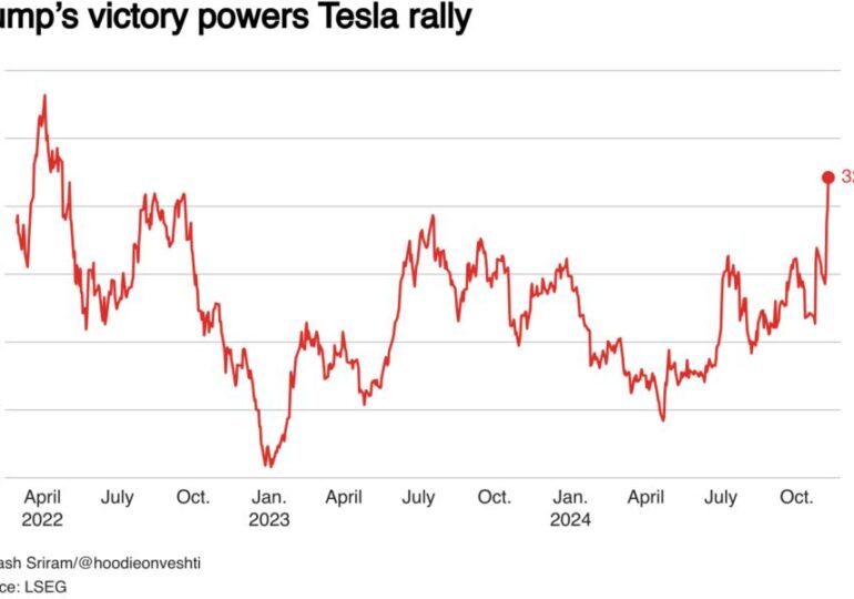 Futuros de índices dos EUA sobem após vitória de Trump, Tesla em alta