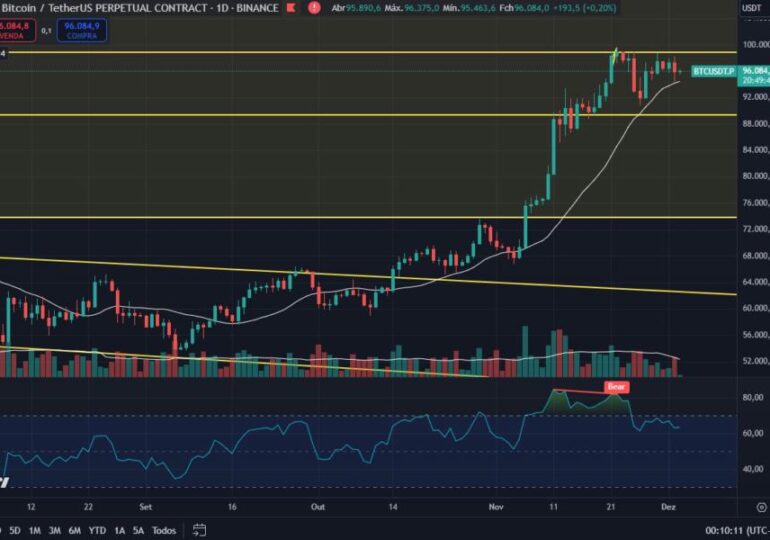 Bitcoin em R$ 578.265: Expectativas de Rompimento com US$ 100k