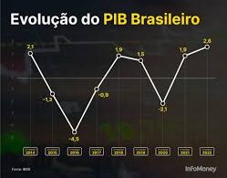 Crescimento do PIB Brasileiro desacelera em 2024, mas mantém resiliência