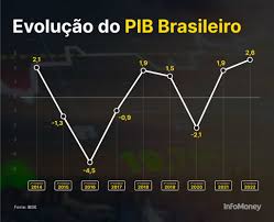 Crescimento do PIB Brasileiro desacelera em 2024, mas mantém resiliência