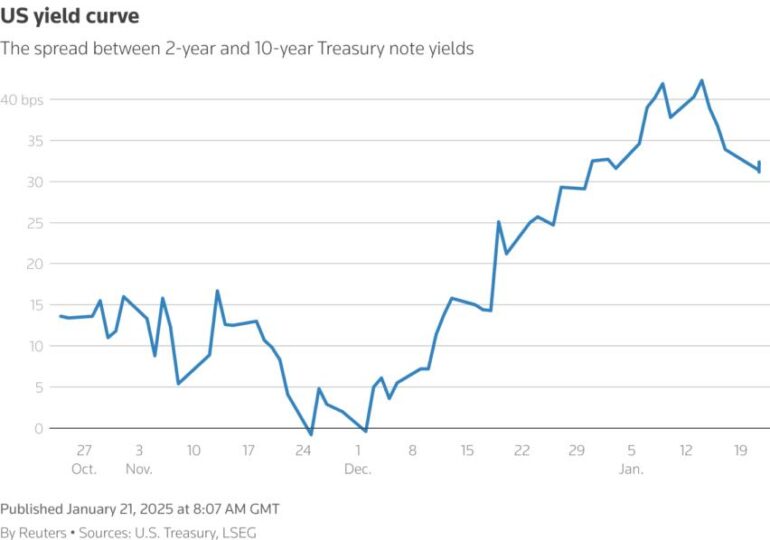 Rendimentos do Treasury Caem Após Declarações de Trump