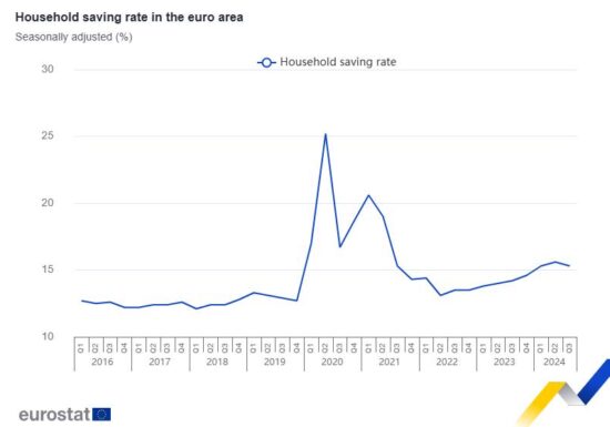 Taxa de Poupança na Zona do Euro Cai, Mas Segue Alta