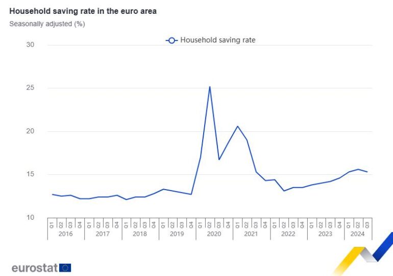 Taxa de Poupança na Zona do Euro Cai, Mas Segue Alta