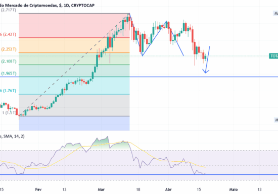 Capitalização do mercado cripto sobe US$ 90 bilhões