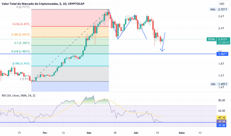 Capitalização do mercado cripto sobe US$ 90 bilhões