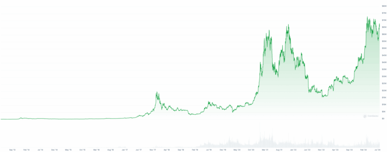 Preço do Bitcoin sobe com otimismo e enfraquecimento do dólar