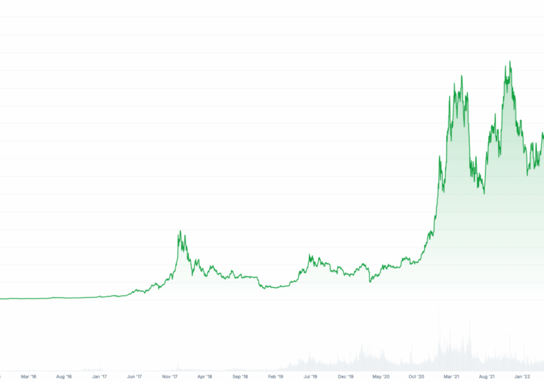Preço do Bitcoin sobe com otimismo e enfraquecimento do dólar
