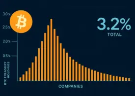 Bitcoin Treasury Companies impulsionam adoção institucional
