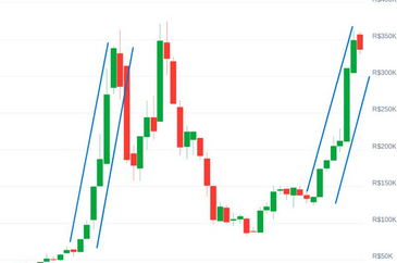 Ciclo do Bitcoin: sinais de mudança no mercado atual