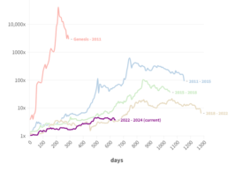 Ciclos do Bitcoin: além do halving e a nova fase de maturidade