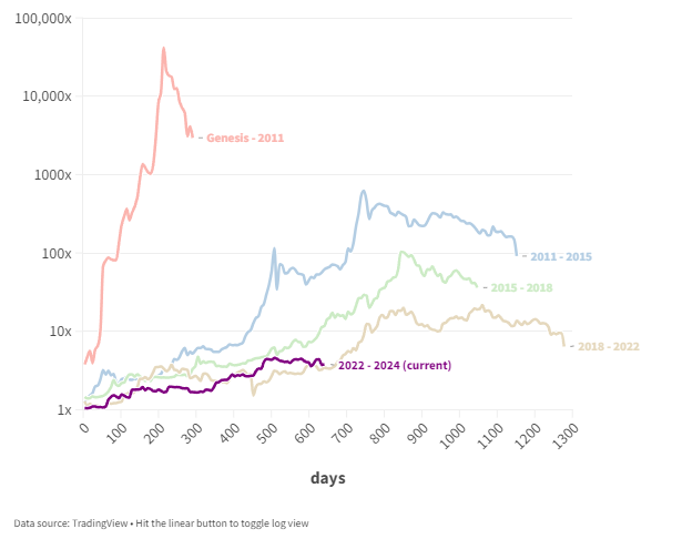 Ciclos do Bitcoin: além do halving e a nova fase de maturidade
