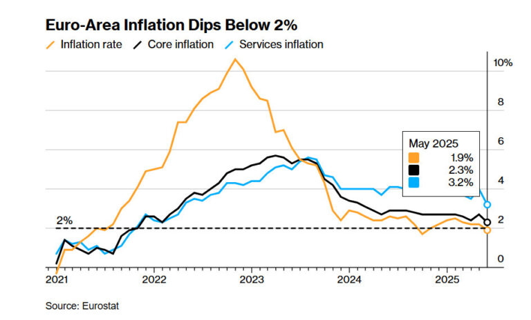 Inflação da Zona Euro pressiona BCE sobre juros